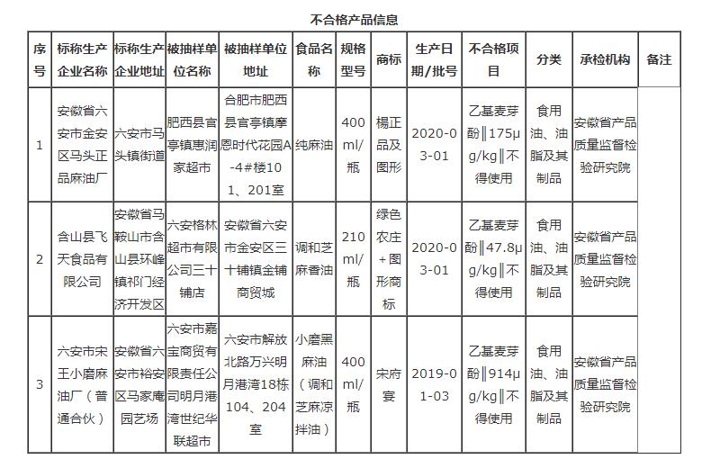 安徽這3批次食品不合格,檢出食品添加劑問題