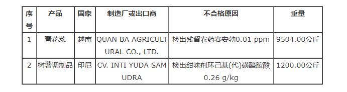 臺灣食藥署發布邊境查驗不合格進口食品名單(8月18日)