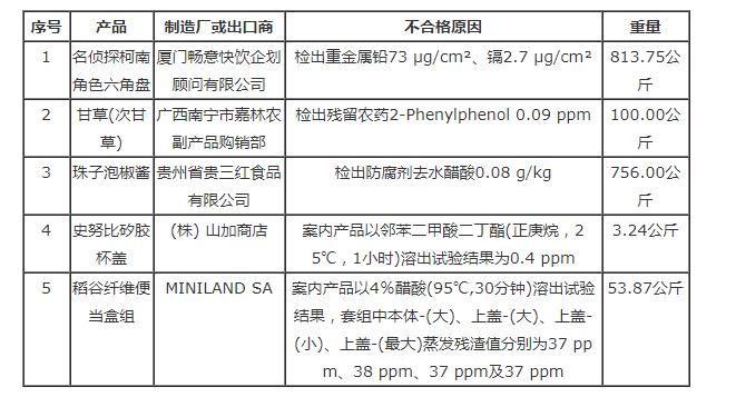 臺灣食藥署發(fā)布邊境查驗不合格食品名單(8月18日)